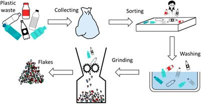 Plastic Recovery and Utilization: From Ocean Pollution to Green Economy